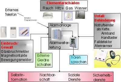 Rauchmeldezentralen, Hausnotrufzentralen und Alarmanlagen